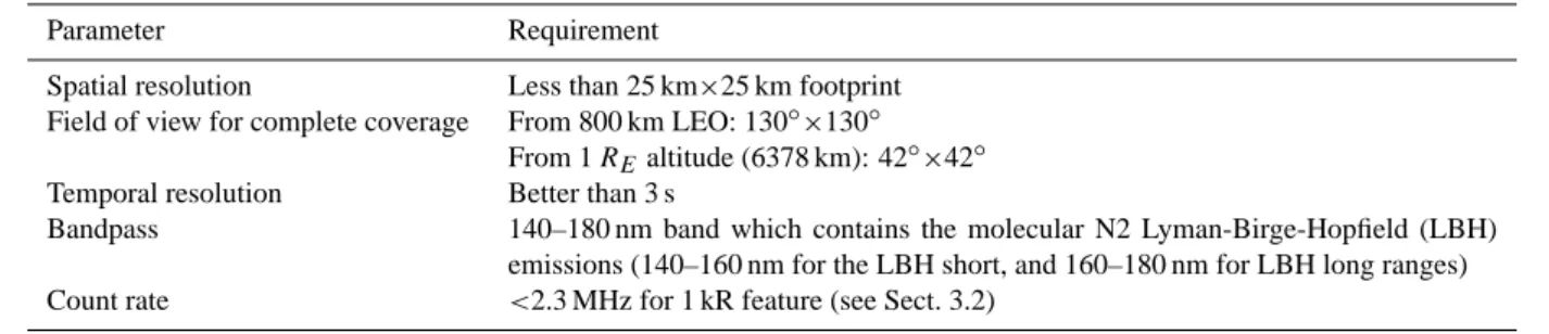 Table 1. Performance requirements of a wide field FUV auroral imager in polar LEO.