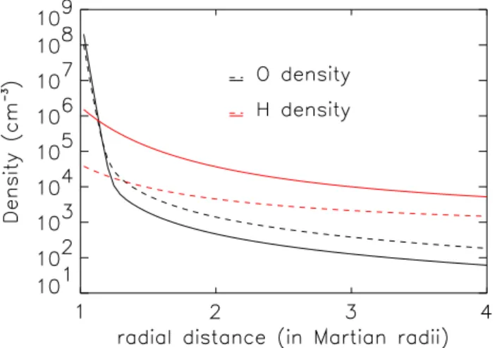 Fig. 1. Neutral hydrogen and oxygen coronae at solar minimum and solar maximum. Solid curves represent the densities during solar minimum while dashed curves correspond to the solar maximum conditions.