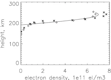 Fig. 1. Measured and modeled electron density pro®les. The electron densities as derived from the CADI measurements are shown by the asterisks for time 2000 UT (time of a height maximum of the TIDs), and by the diamond symbols for 2030 UT (height minimum o