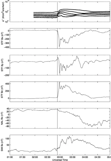 Fig. 2. January 6 1998. Onset time 02:54 UT, marked by the line in all panels. Reactions in NAL 02:55 and SIM02:52 UT