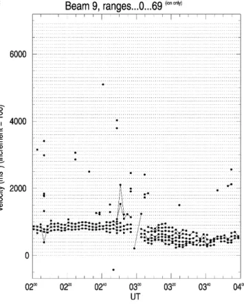 Fig. 5. a April 8 1998. Onset time 03:05 UT, marked by the line in all panels b April 8 1998, SuperDARN Iceland West