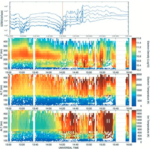 Fig. 6. September 27 1995. Top panel showing electron ¯ux measured by LANL 1994-084. The vertical line at 14:20 UT marks the onset.