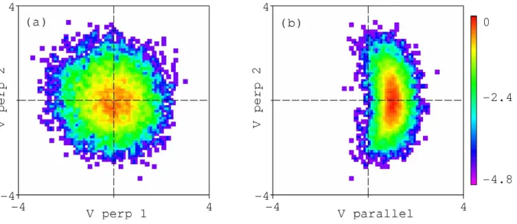 Fig. 7. Color-coded phase space density of crossing particles (see text): (left) in the perpeendicular plane (right) in the parallel-perpendicular plane.