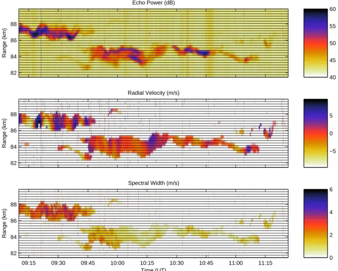 Fig. 8. Time histories of standard echo power, radial velocity, and spectral width from the observed PMSE on 30 July 2002.