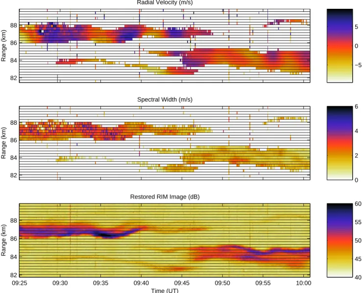 Fig. 11. Radial velocity (vertical), spectral width, and calibrated RIM image for a 35-min period centered at 85 km.