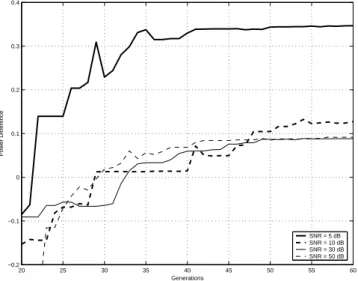 Fig. 7. Fourier power difference convergence for different SNR scenarios. Fourier power difference is obtained by subtracting the total Fourier power for each generation from the total Fourier power without errors.