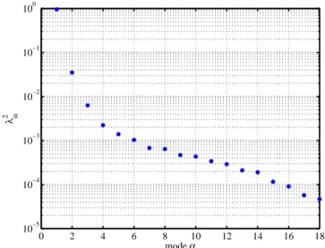 Fig. 2. Distribution of the variance of the 18 modes. Each weight is expressed as relative fraction of the total variance ( P n