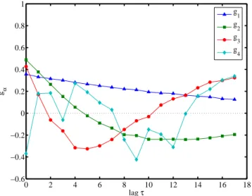 Fig. 4. Illustration of six typical ACFs reconstructed from SVD modes. Each ACF (black dots) has been reconstructed using either the first two modes (green curve) or the first three modes (red curve).