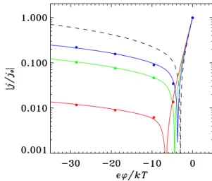 Fig. 6. (a) Density distribution around the spherical probe for at- at-tracted (blue) and repelled (red) particles; (b) potential profile in the sheath in the case of a non-flowing plasma with λ D = r s = 2 cm, probe potential ϕ =− 25 kT /e