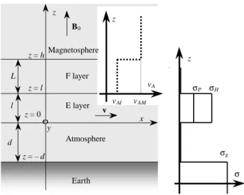 Fig. 1. A schematic drawing of a stratified medium model. The plots of the Alfv´en velocity and the ionosphere/ground  conductivi-ties are shown in the right panel.
