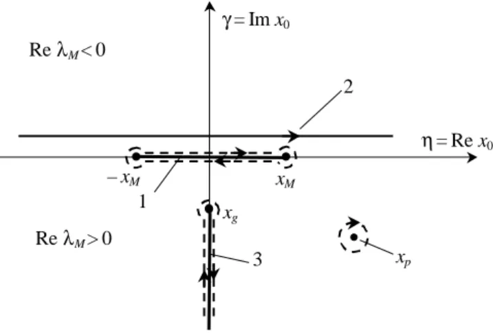 Fig. 21 23 η = Re x 0γ=Im x0xM–xMxgxpRe λM &lt;0Re λM &gt;0