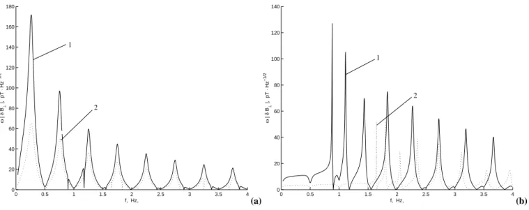 Fig. 4. A normalized power spectrum of the horizontal magnetic field at the ground level