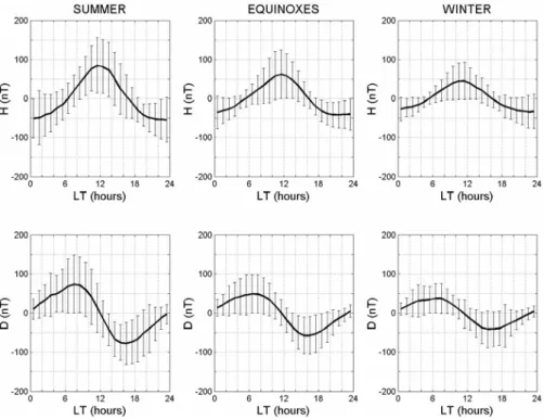 Fig. 4. Daily distribution of the average hourly values and their standard deviation for the H and D components, considering separately the three Lloyd seasons.