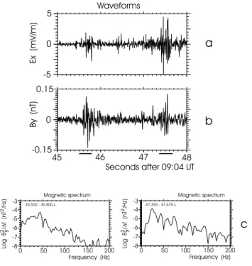 Fig. 2. Illustration of the wave data recorded during the occurrence of two well-defined electromagnetic bursts: (a) Waveform of the E x electric field component, (b) Waveform of the B y magnetic  compo-nent, (c) Magnetic spectra showing well defined maxim