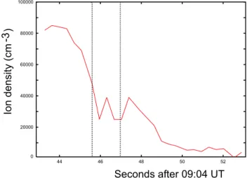 Fig. 3. High time resolution measurements of the ion density per- per-formed by the RPA as function of time