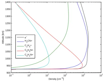 Fig. 11. The total electron density (green), total electron density with a flux reduced by ten (red) and densities for energy values of 30 eV (green dashed), 150 eV (blue dashed) and 500 eV (red dashed) superposed on the measured electron density derived f
