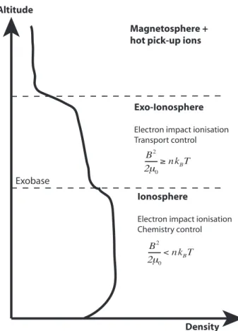 Fig. 13. Cartoon of Titan’s ionosphere during eclipse conditions.