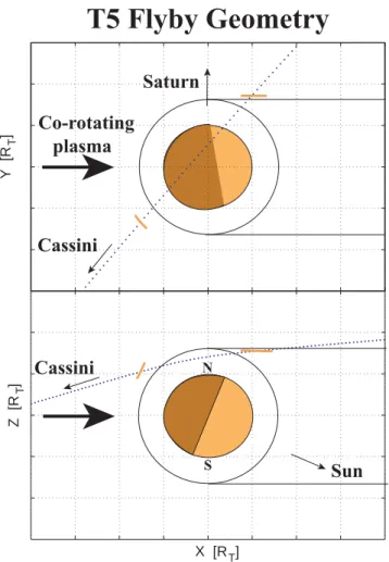 Fig. 1. Geometry of Cassini’s Titan T5 Flyby, 16 April, 2005, with the spacecraft trajectory