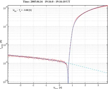 Fig. 2. The current-voltage characteristic (red dots) of a RPWS Langmuir Probe sweep sampled in the outbound part ionosphere of the T5 flyby