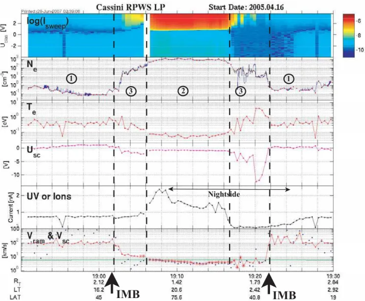 Fig. 3. Overview of the RPWS derived parameters for the T5 flyby. Parameters are calibrated LP sweep data (panel 1); n e (panel 2) from LP sweeps (red dots), LP 20 Hz (blue line) and f UH derived density (black line) deduced from Fig