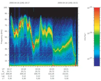 Fig. 4. RPWS electric field emissions from the outbound portion of the T5 flyby. The plasma line can be clearly identified.