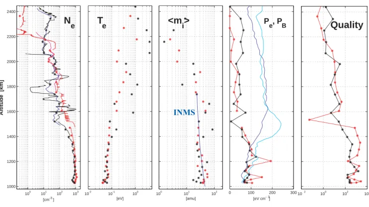 Fig. 5. Range profiles of RWPS derived parameters from the T5 flyby. The outbound (black) and inbound (red) values compare well on the average except for T e at high altitudes (panel 2)