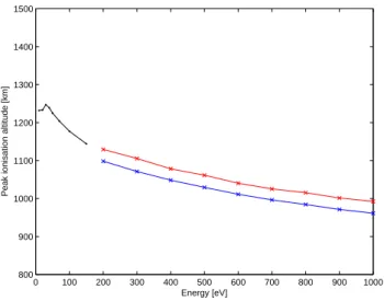 Fig. 8. Peak altitudes for the ionisation rates. Values corresponding to a unidirectional beam (blue), an isotropic distribution (red) and results from the electron transport code (black).