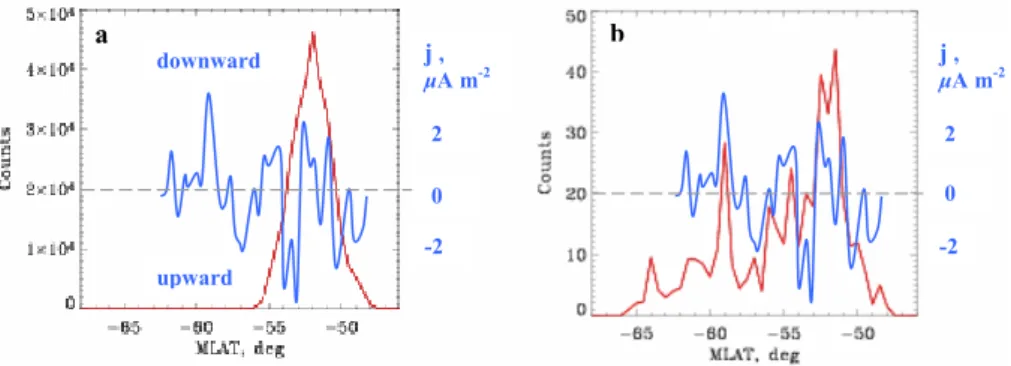 Fig. 4. Latitudinal distribution of the emission detected by the (a) WIC and (b) SI12 cameras (both are shown in red), together with the field- field-aligned current deduced from the magnetic perturbations measured on board the Demeter (in blue)