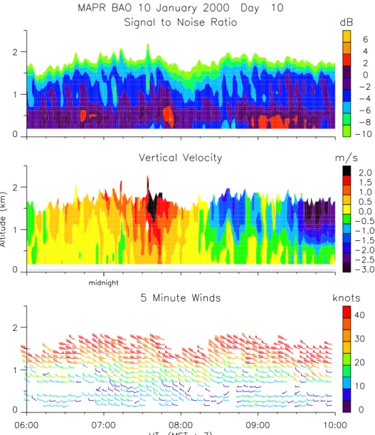 Fig. 1. MAPR SNR (top), vertical air velocity (center), and 5 minute wind profiles (bottom) data during a strong downslope wind event on 10 January 2000, in Erie, Colorado.