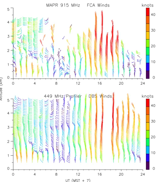 Fig. 2. Comparison of MAPR 1 hour wind profiles (top) on 17 October 1998 with those measured by a nearby 449 MHz DBS wind profiler (bottom)