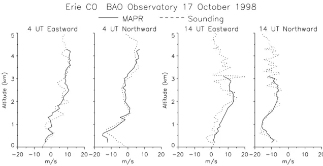 Fig. 3. Comparison of MAPR 30 minute eastward and northward winds (solid) with CLASS rawinsonde measurements (dashed) at 4 UT (left) and 14 UT (right) on 17 October 1998