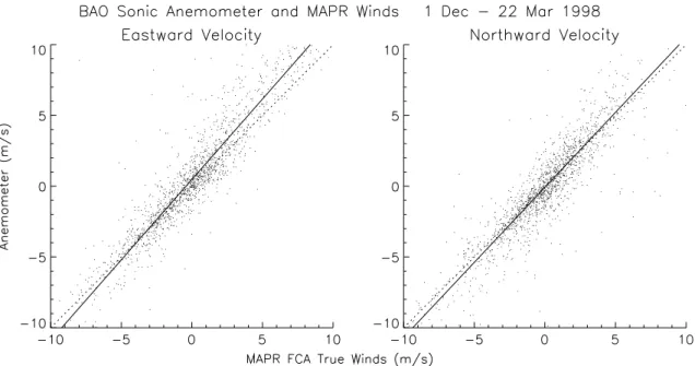 Fig. 5. MAPR 1 hour consensus winds compared with 1 hour median sonic anemometer winds from 1 December 1998 through 22 March 1999