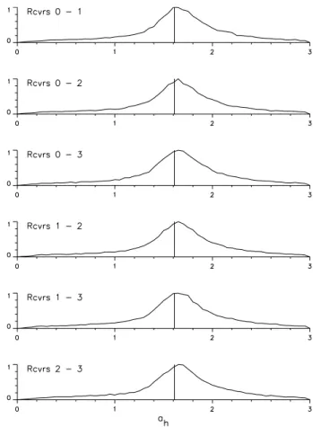 Fig. 6. Average absolute error between 5 minute MAPR and sonic winds as a function of wind speed (top), wind direction (middle), and the (a h ) parameter (bottom)