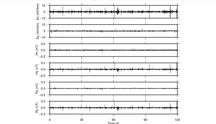 Figure 3 Electromagnetic time series at Rittershoffen MT stations. Sampling frequency: 512 Hz