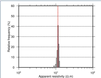 Figure 5 Relative frequency histogram of ρ xy at a frequency of 45 Hz. Processing of Rittershoffen site data using remote reference processing