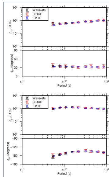 Figure 6 Comparison of wavelet based determination of the impedance tensor and robust algorithms