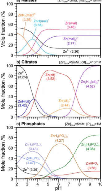 Figure 2. Mole fractions of Zn species as functions of pH at 298 K. Mole fractions of Zn species were calculated by using formation constants and acid dissociation constants reported in the literature [18,20–22]