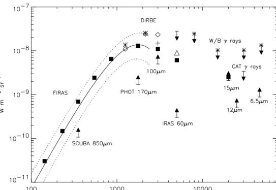 Table 1. Predicted CIB intensity at 15 µm (ISOCAM filter), 60 and 100 µm (IRAS filters), 170 µm (ISOPHOT filter), 350 µm (filter such as  λ/λ = 1 / 3) and 850 µm (SCUBA filter) compared to measurements.
