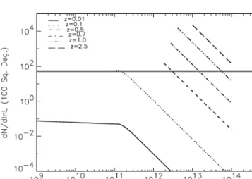 Figure 14. SPIRE 350 µm redshift distribution for sources detected in the very large area survey (full line, S > 103.9 mJy, multiplied by 2) and the confusion-limited survey (dashed line, S > 27.1 mJy).