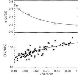 Figure 1. Colour diagrams from the model (full lines), compared with Soifer