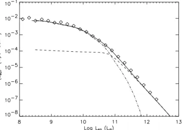 Figure 5. Luminosity function at 60 µm (model: normal galaxies, dot- dot-dashed line; starburst galaxies, dot-dashed line; total, full line) compared with Saunders et al