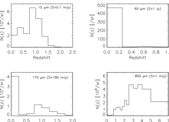Figure 10. Predicted redshift distribution for resolved sources at 15, 60, 170 and 850 µm.