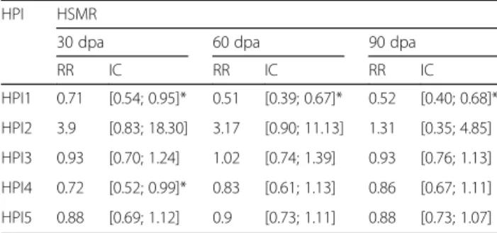 Table 4 Correlations between HSMRs and HPIs without correcting for measurement error