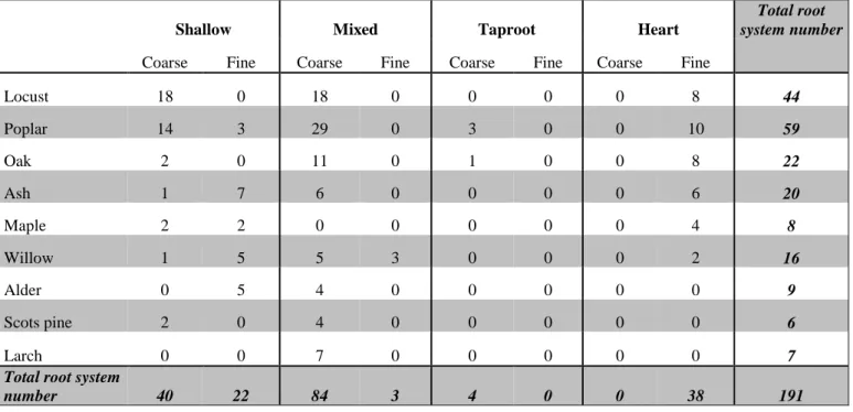Table 2: Number of sampled trees per root system type according to soil material for each species or genus