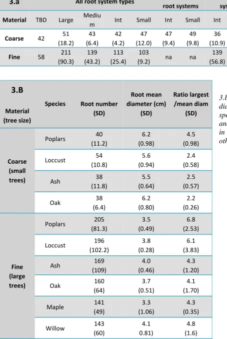 Table 3: Number and size of roots and root system volume according to root system type, soil material, species and  TBD classes (Large = TBD >55 cm, Medium = 45-55 cm, Int = 35-45 cm, Small = 25-35 cm