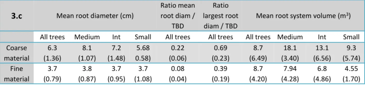 Figure 4: Relationship in bold line between root  number per root system and tree base diameter  according to soil material