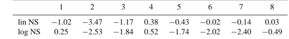 Table 2. Model run based upon unadjusted parameters (k d = 10, k i = 100, d = 10): quality of fit for the year 1997 for each sub-catchment.