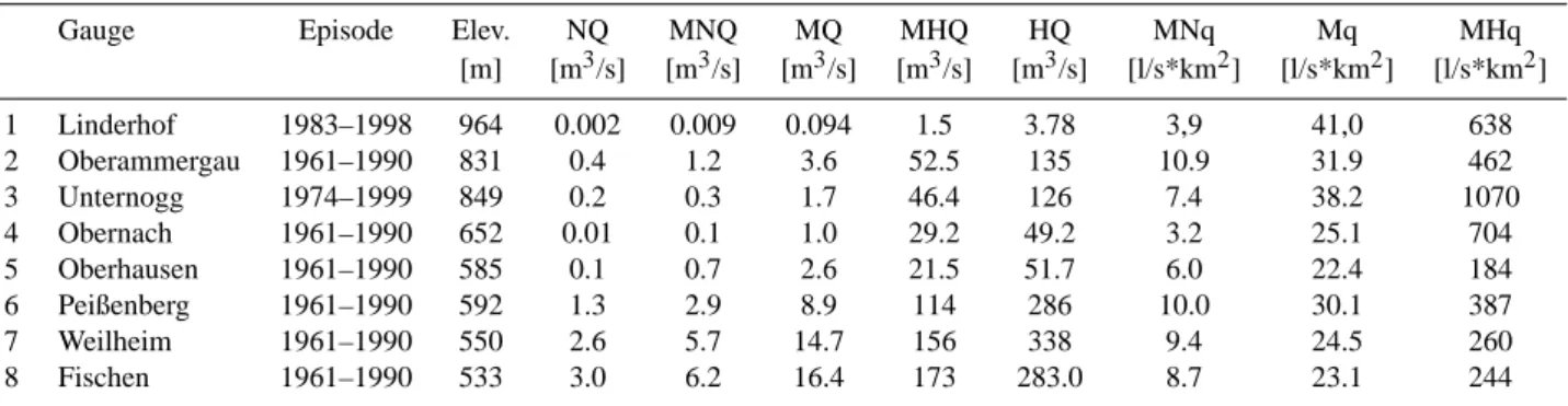 Table 1. Characteristic water discharges of the 8 gauges in the Ammer catchment (NQ: lowest observed discharge, MNQ: mean low water discharge, MQ: mean discharge, MHQ: mean high water discharge, HQ: highest observed discharge, MNQ: mean low water specific 