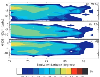Fig. 8. Contour plots of HNO 3 – passive NO y at 505 K on 3 January 2003 from model runs (a) M1, (b) M2, (c) E1 and (d) E2