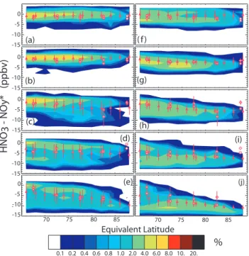 Fig. 10. Probability distribution of denitrification as a function of Equivalent Latitude at 505 K for seven 5 day periods from model run M2 (a–e: left) and model run E2 (f–j: right)